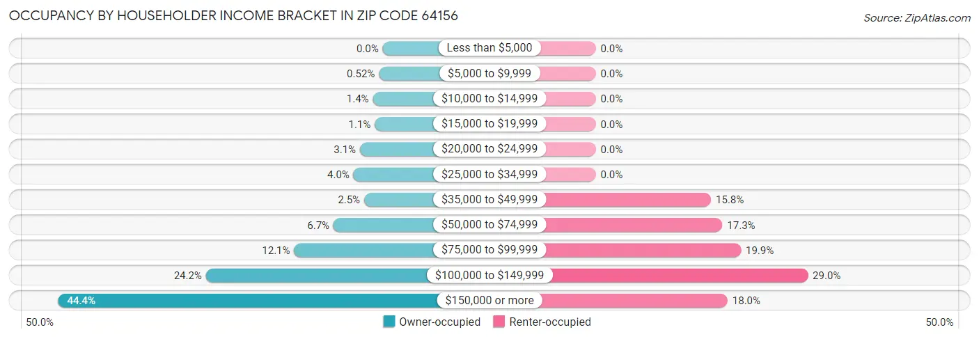 Occupancy by Householder Income Bracket in Zip Code 64156