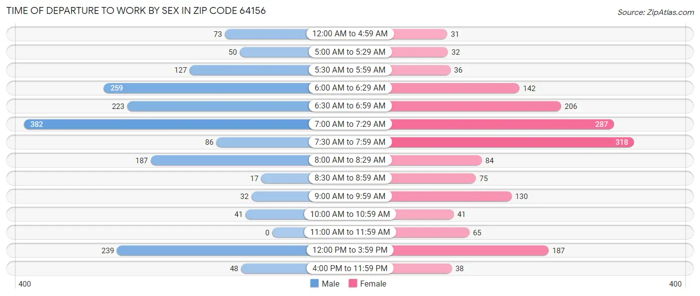 Time of Departure to Work by Sex in Zip Code 64156