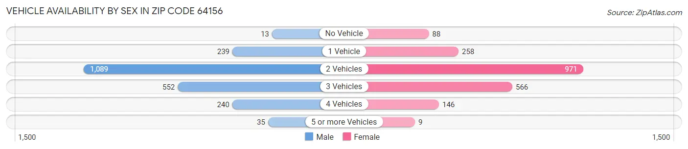 Vehicle Availability by Sex in Zip Code 64156