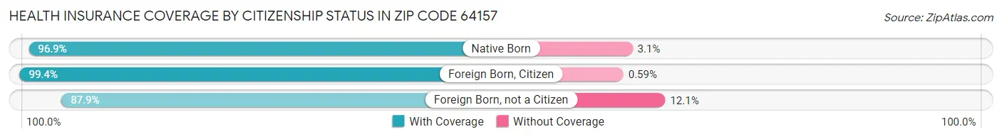 Health Insurance Coverage by Citizenship Status in Zip Code 64157
