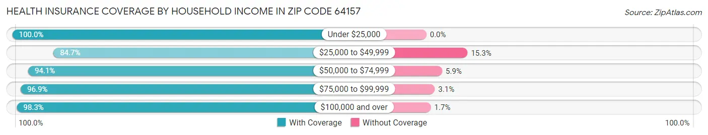 Health Insurance Coverage by Household Income in Zip Code 64157