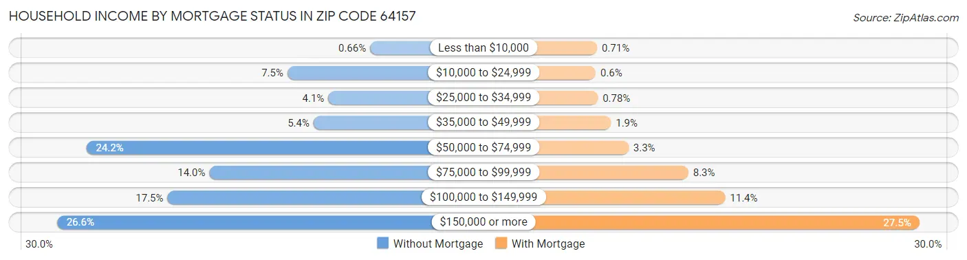 Household Income by Mortgage Status in Zip Code 64157