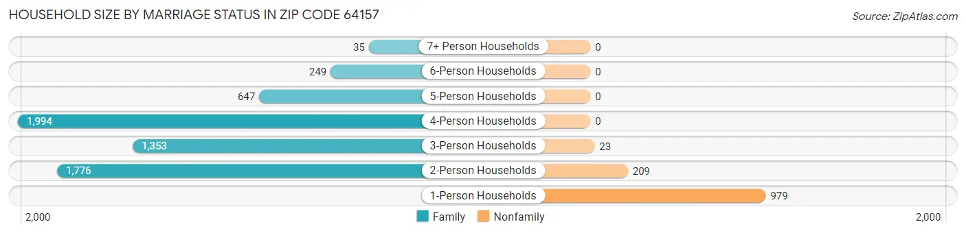 Household Size by Marriage Status in Zip Code 64157