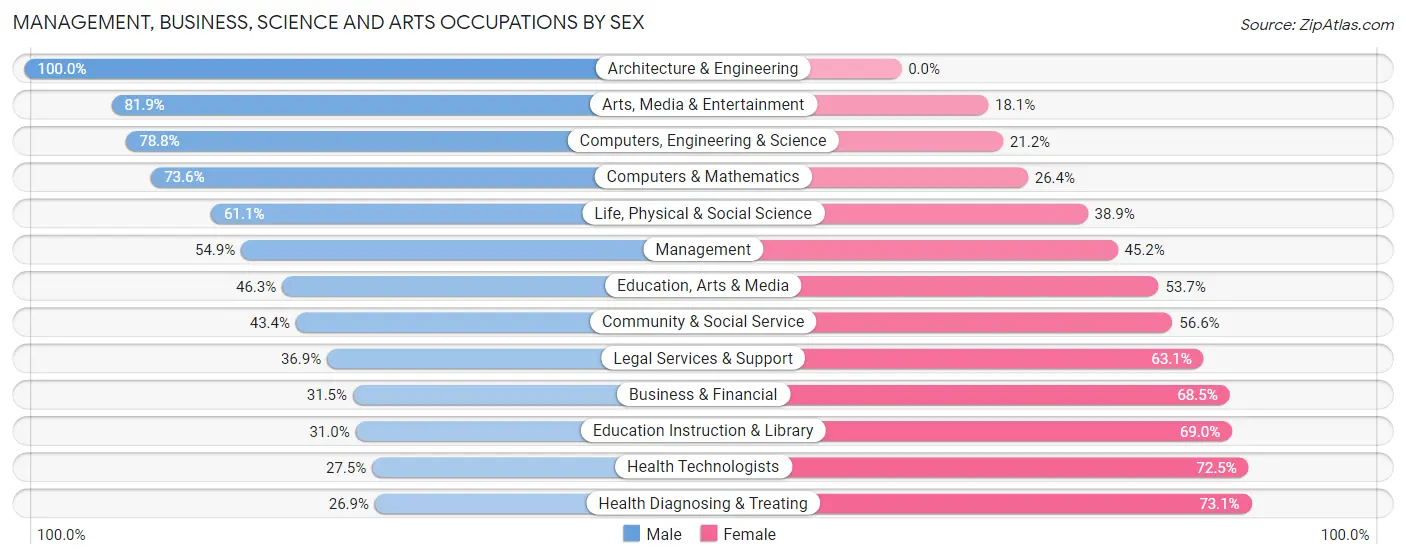 Management, Business, Science and Arts Occupations by Sex in Zip Code 64157