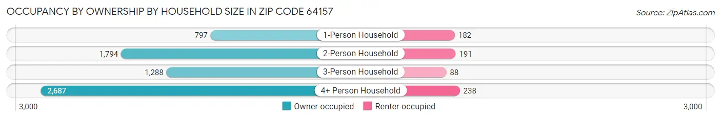 Occupancy by Ownership by Household Size in Zip Code 64157
