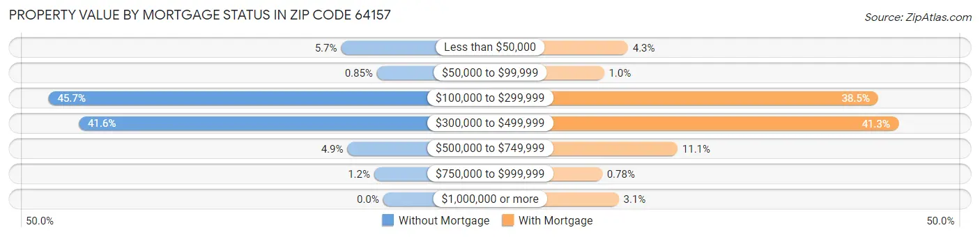 Property Value by Mortgage Status in Zip Code 64157