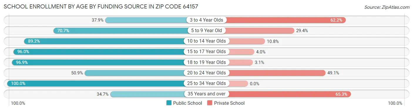 School Enrollment by Age by Funding Source in Zip Code 64157