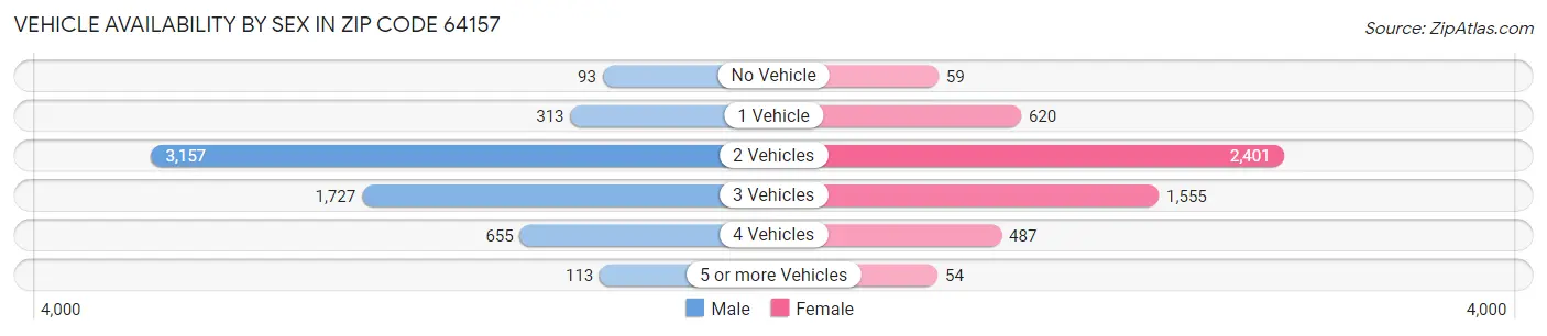 Vehicle Availability by Sex in Zip Code 64157