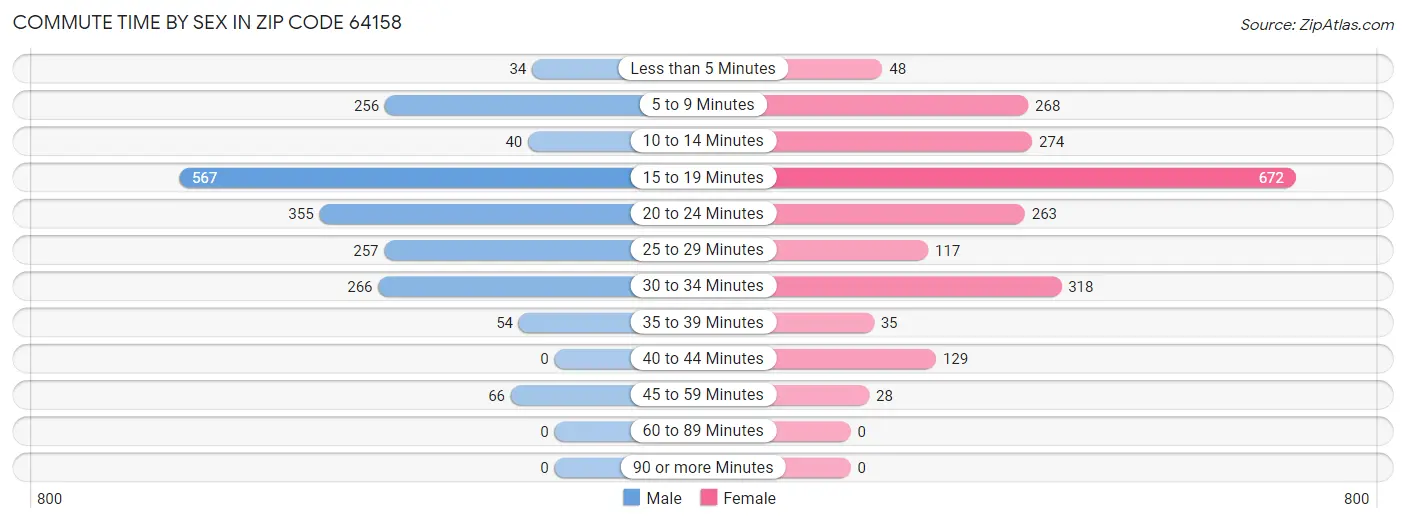 Commute Time by Sex in Zip Code 64158