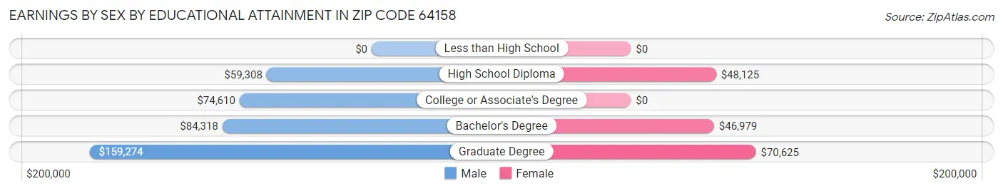 Earnings by Sex by Educational Attainment in Zip Code 64158