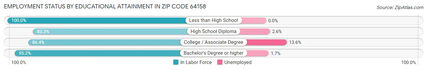 Employment Status by Educational Attainment in Zip Code 64158