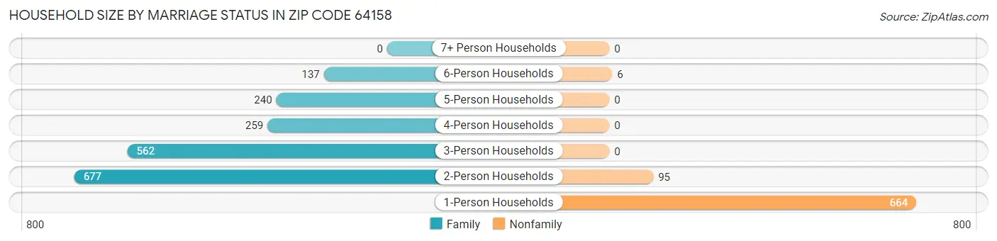 Household Size by Marriage Status in Zip Code 64158