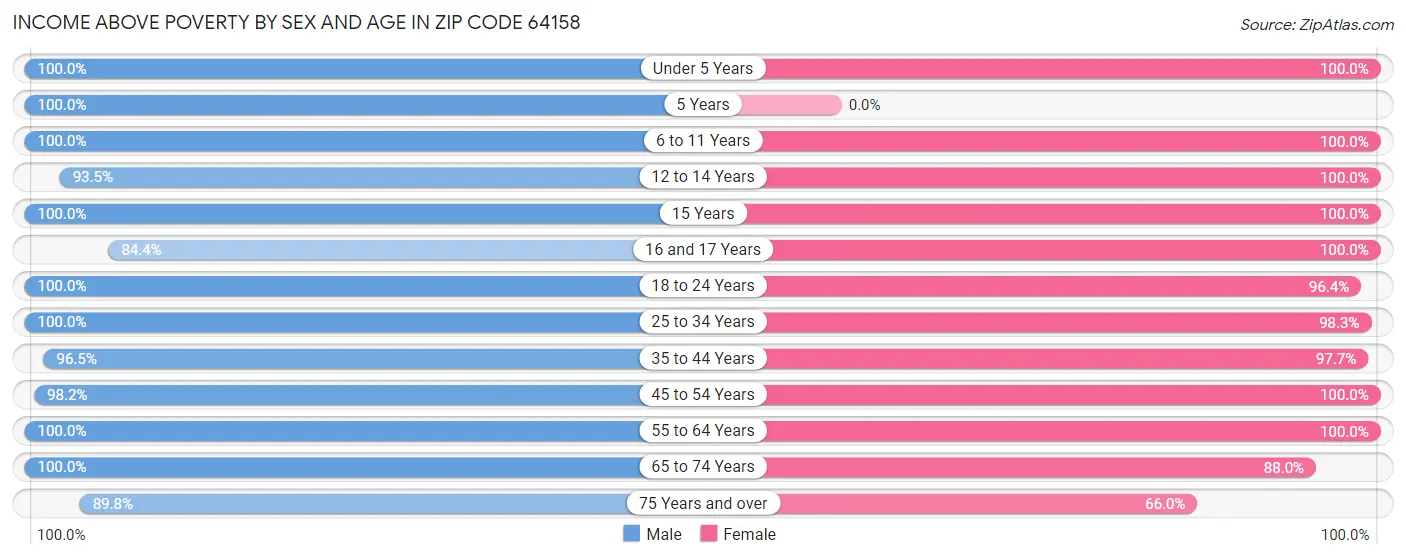 Income Above Poverty by Sex and Age in Zip Code 64158