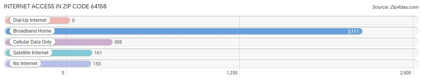 Internet Access in Zip Code 64158