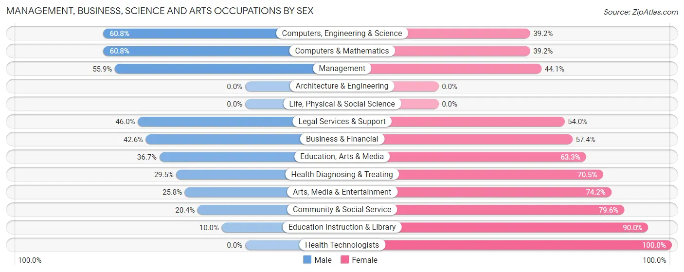 Management, Business, Science and Arts Occupations by Sex in Zip Code 64158