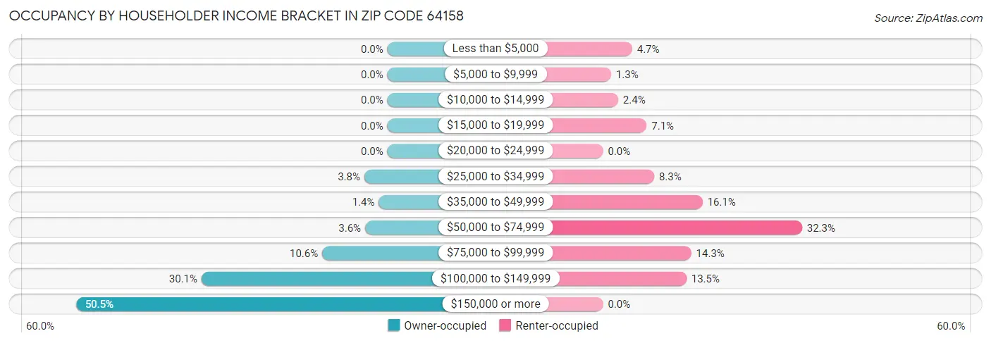 Occupancy by Householder Income Bracket in Zip Code 64158