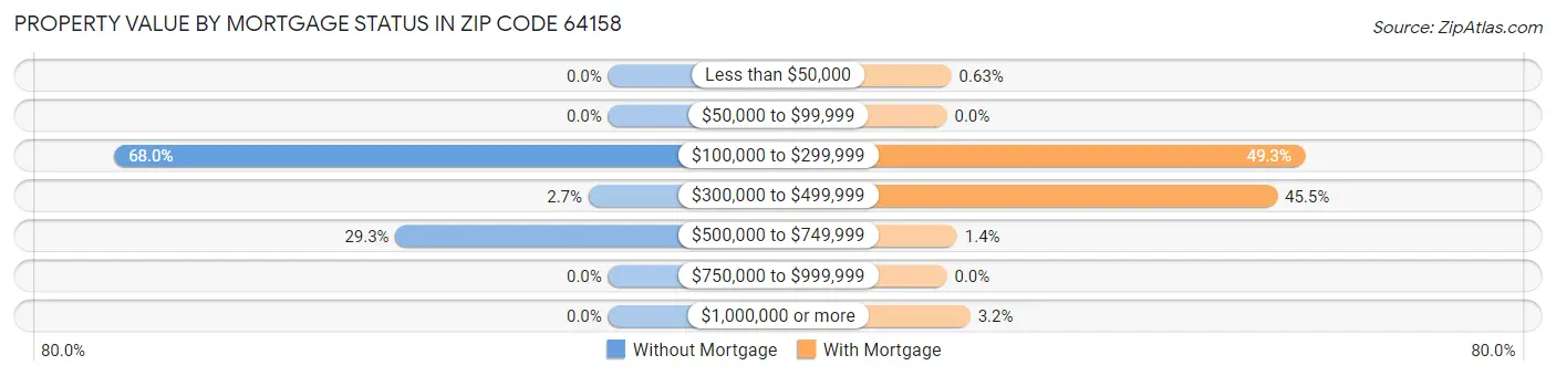 Property Value by Mortgage Status in Zip Code 64158