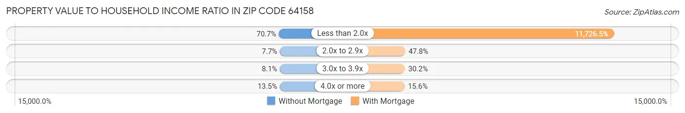 Property Value to Household Income Ratio in Zip Code 64158