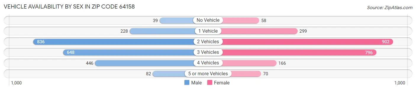 Vehicle Availability by Sex in Zip Code 64158