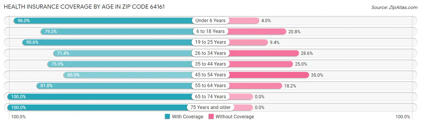 Health Insurance Coverage by Age in Zip Code 64161