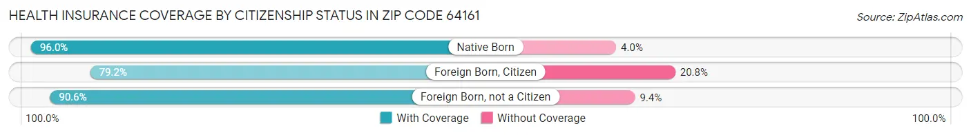 Health Insurance Coverage by Citizenship Status in Zip Code 64161