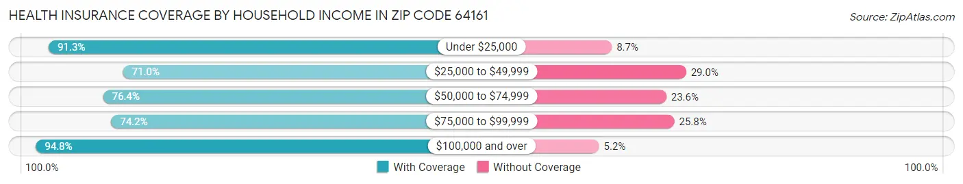 Health Insurance Coverage by Household Income in Zip Code 64161