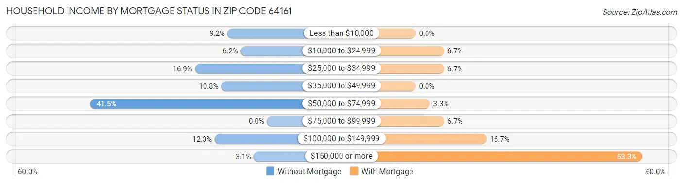 Household Income by Mortgage Status in Zip Code 64161