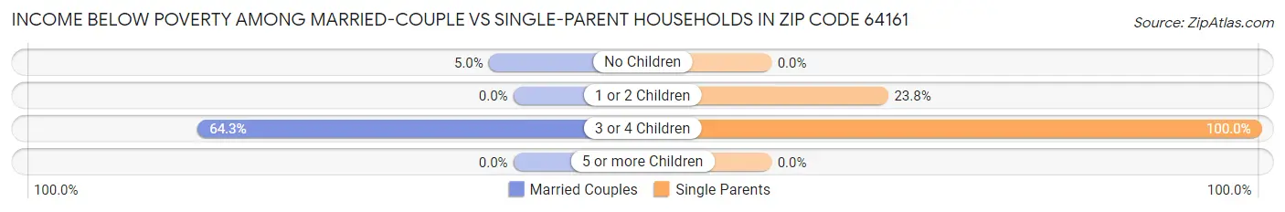 Income Below Poverty Among Married-Couple vs Single-Parent Households in Zip Code 64161