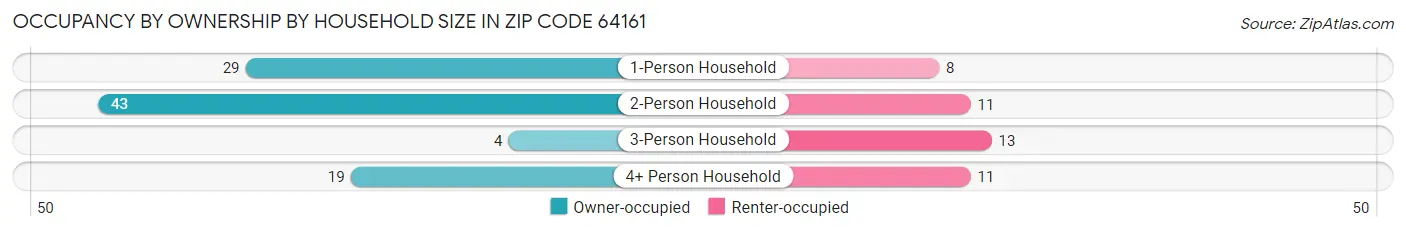 Occupancy by Ownership by Household Size in Zip Code 64161
