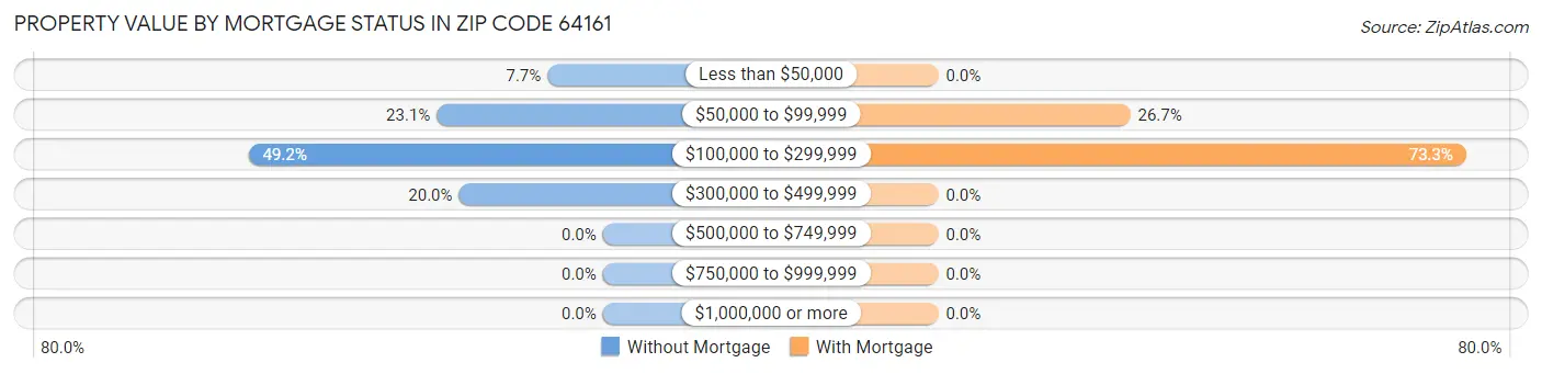 Property Value by Mortgage Status in Zip Code 64161