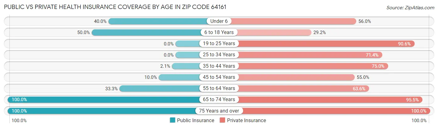 Public vs Private Health Insurance Coverage by Age in Zip Code 64161