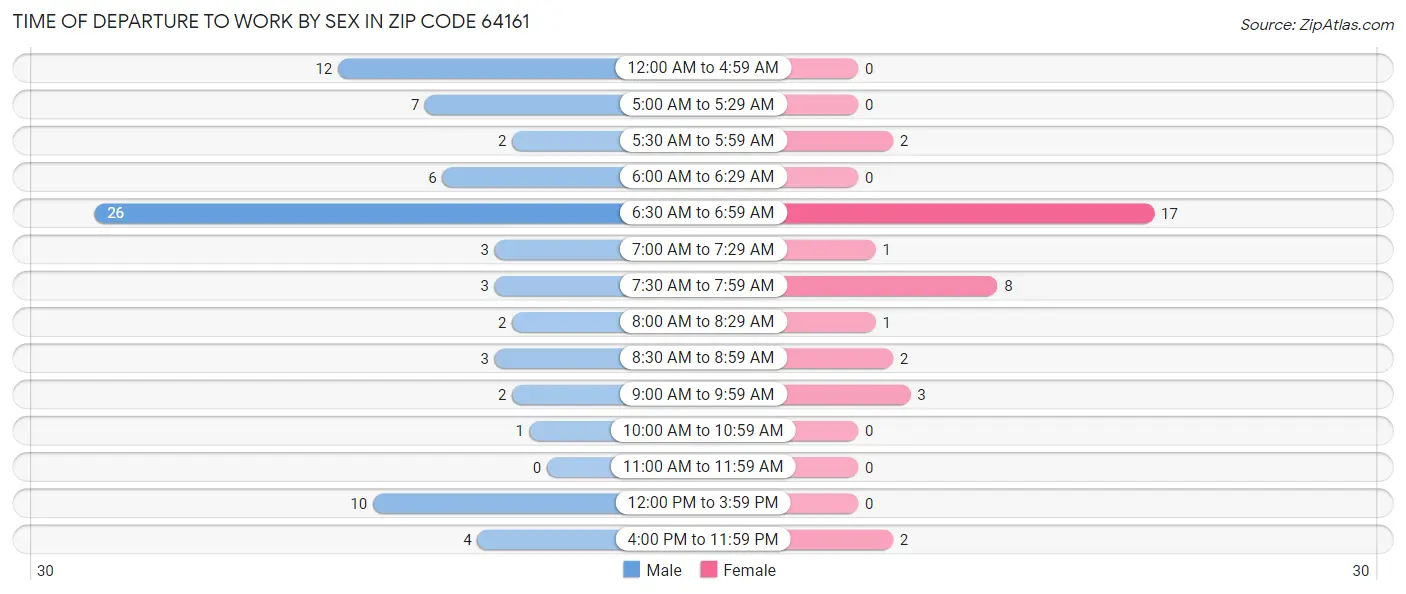 Time of Departure to Work by Sex in Zip Code 64161
