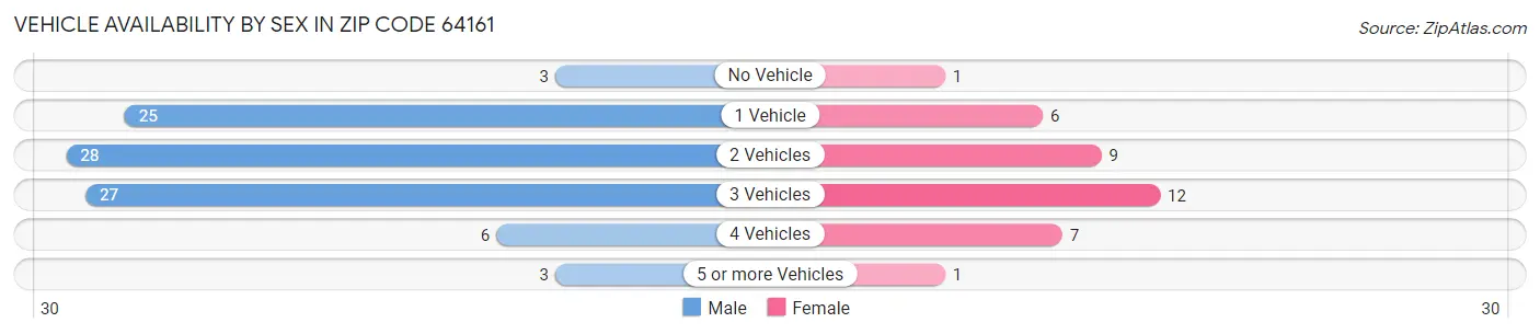 Vehicle Availability by Sex in Zip Code 64161