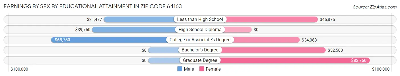 Earnings by Sex by Educational Attainment in Zip Code 64163