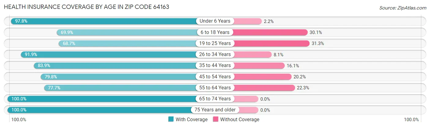 Health Insurance Coverage by Age in Zip Code 64163