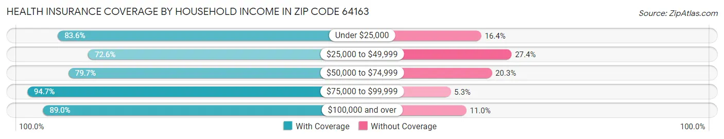 Health Insurance Coverage by Household Income in Zip Code 64163
