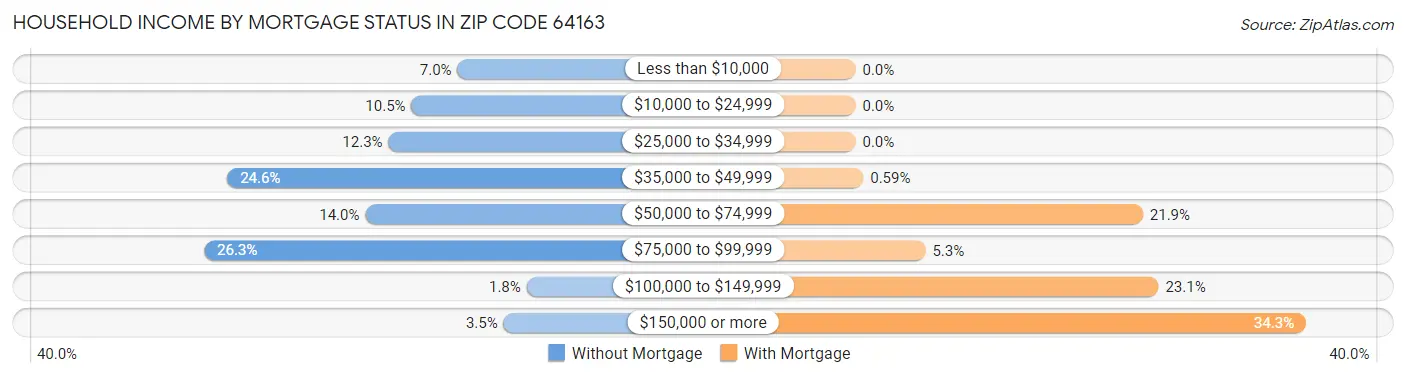 Household Income by Mortgage Status in Zip Code 64163