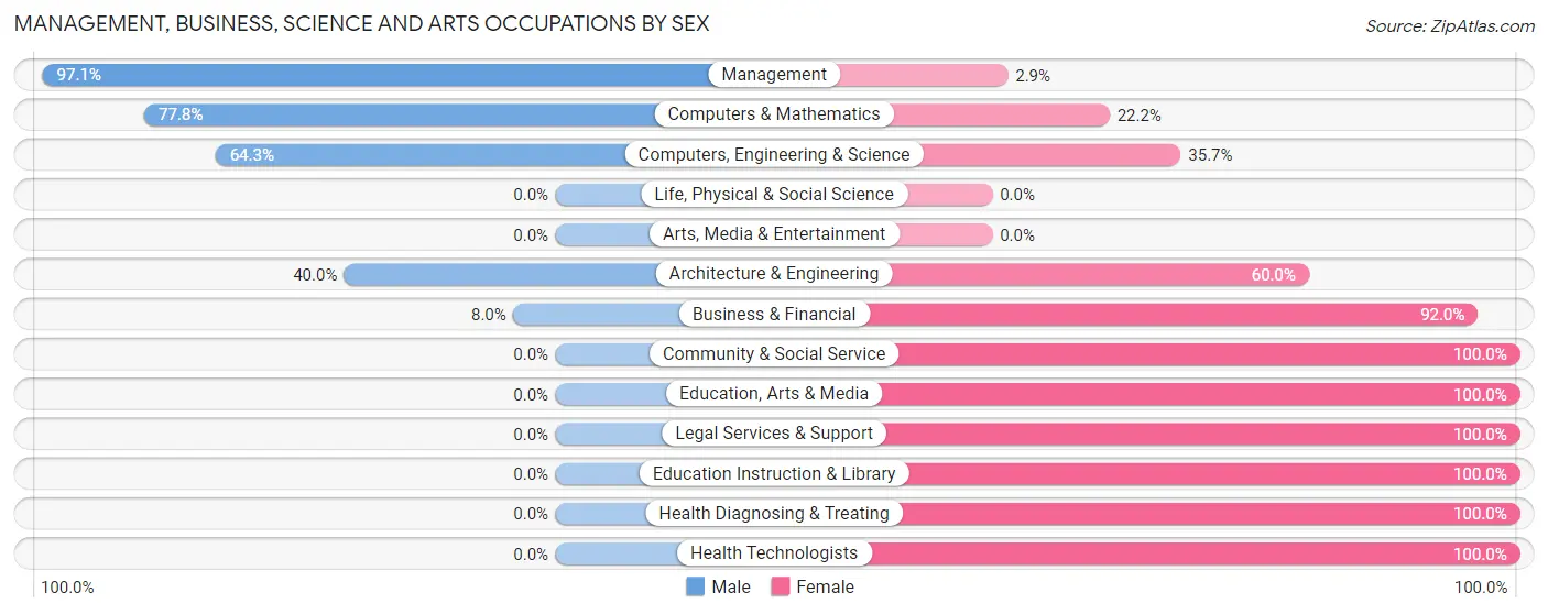 Management, Business, Science and Arts Occupations by Sex in Zip Code 64163