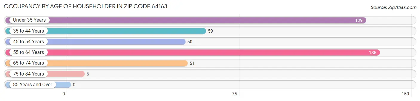 Occupancy by Age of Householder in Zip Code 64163