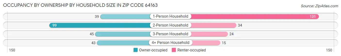 Occupancy by Ownership by Household Size in Zip Code 64163
