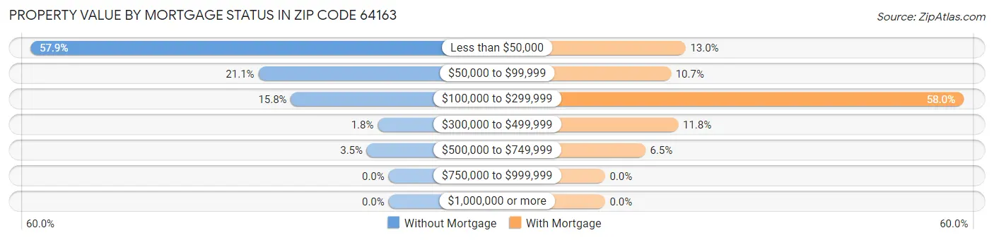 Property Value by Mortgage Status in Zip Code 64163