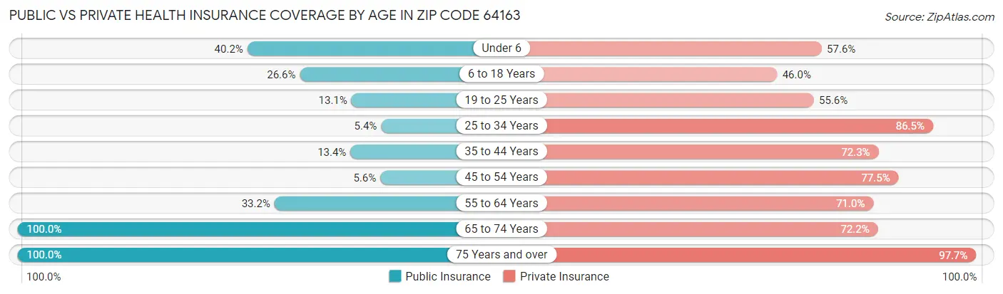 Public vs Private Health Insurance Coverage by Age in Zip Code 64163