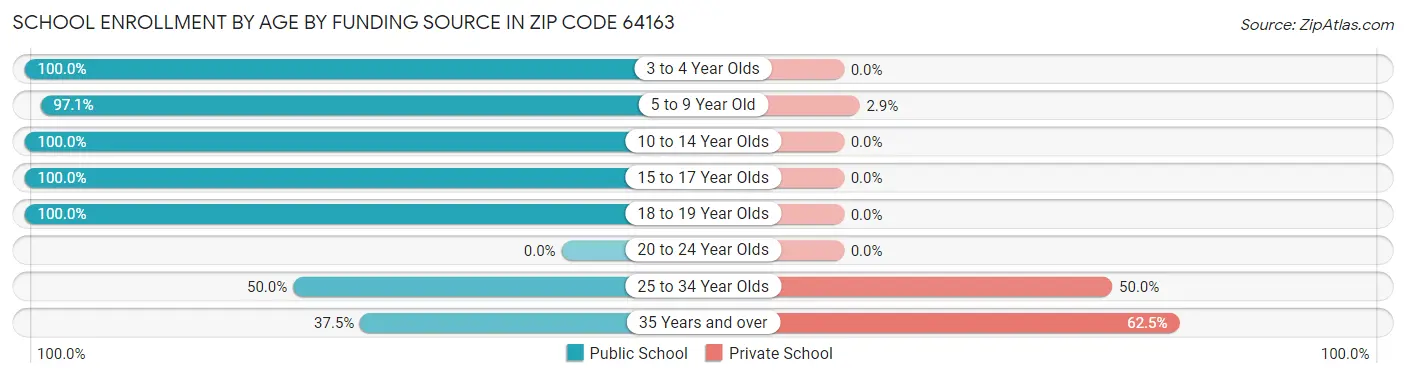 School Enrollment by Age by Funding Source in Zip Code 64163