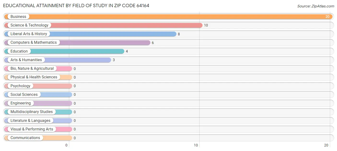 Educational Attainment by Field of Study in Zip Code 64164