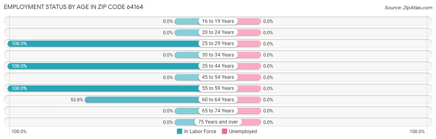 Employment Status by Age in Zip Code 64164