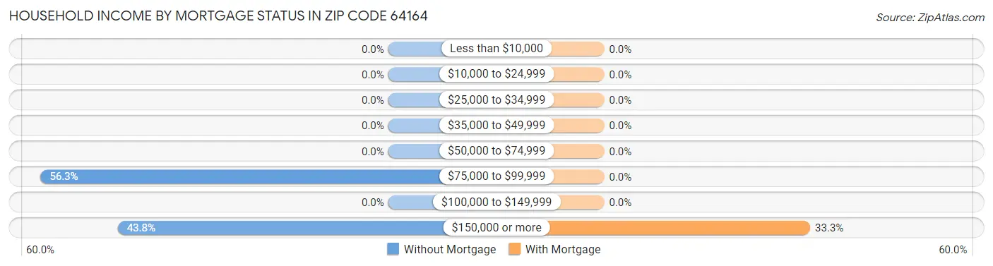 Household Income by Mortgage Status in Zip Code 64164