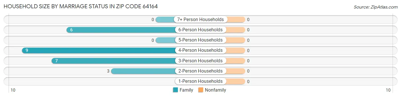 Household Size by Marriage Status in Zip Code 64164