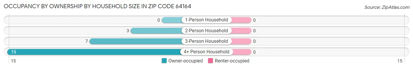 Occupancy by Ownership by Household Size in Zip Code 64164