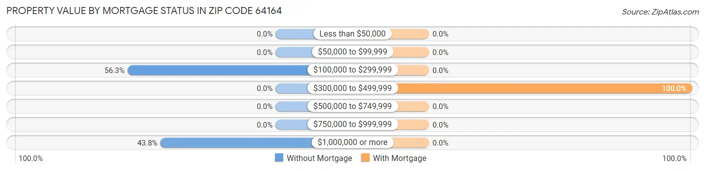 Property Value by Mortgage Status in Zip Code 64164