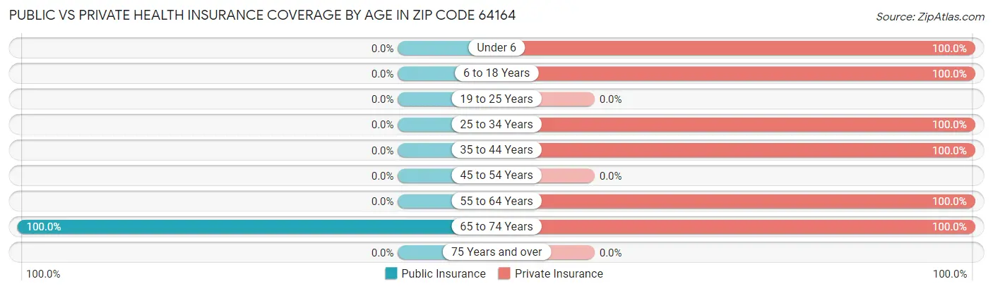 Public vs Private Health Insurance Coverage by Age in Zip Code 64164